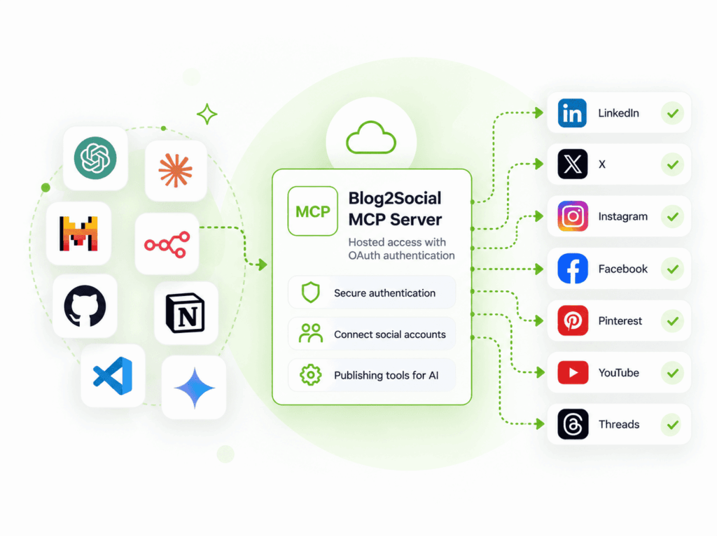 How to connect AI like ChatGPT, Claude or n8n to Blog2Social via MCP